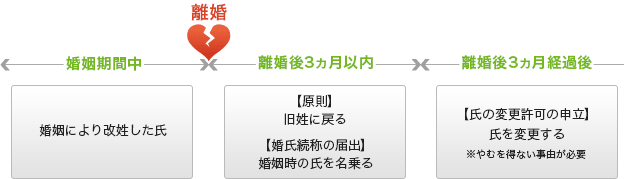 婚姻費用により氏を改めた人の場合