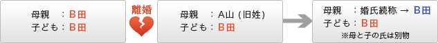 母親が旧姓に戻り親権者となった場合