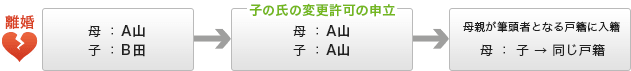 氏を変更した親権者（母親）が子どもを自分の戸籍に入れる手続