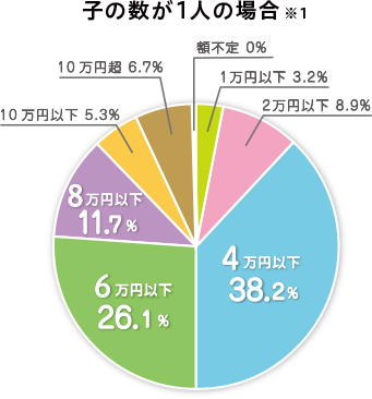 子の数が１人の場合