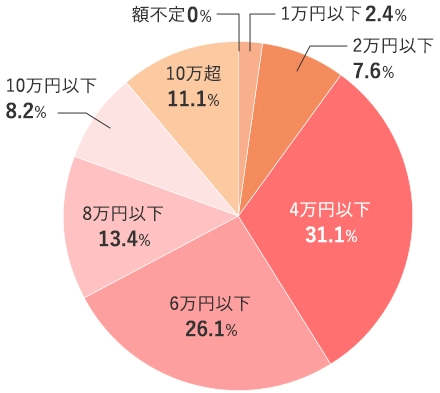母が監護権者となった場合の養育費（金額別）