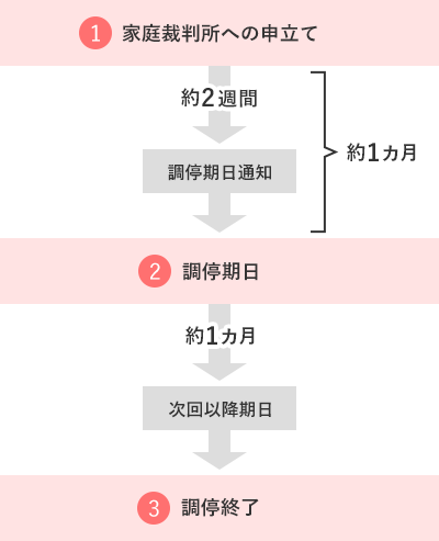 離婚調停の流れ