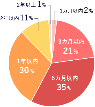 婚姻関係事件における調停の審理期間