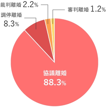 離婚方法の割合