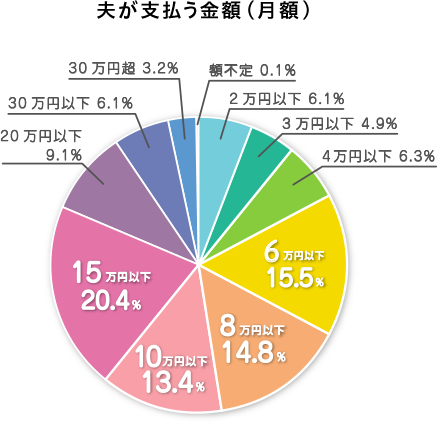 夫が支払う金額(月額）