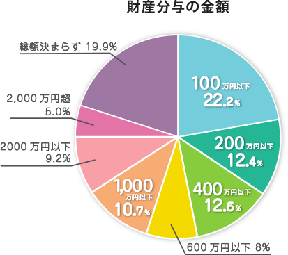 慰謝料・財産分与