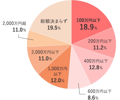 財産分与の金額