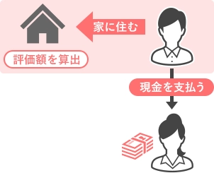 代償分割