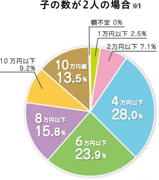 子の数が2人の場合