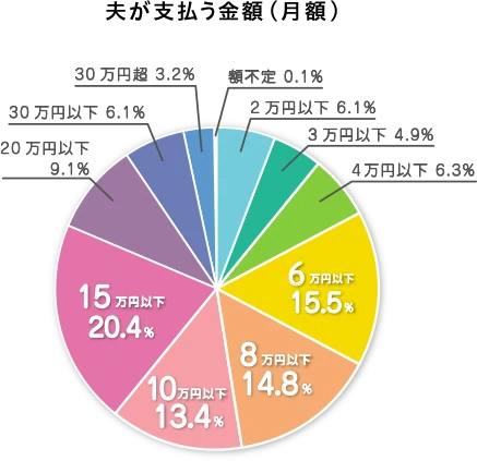 夫が支払う金額(月額）