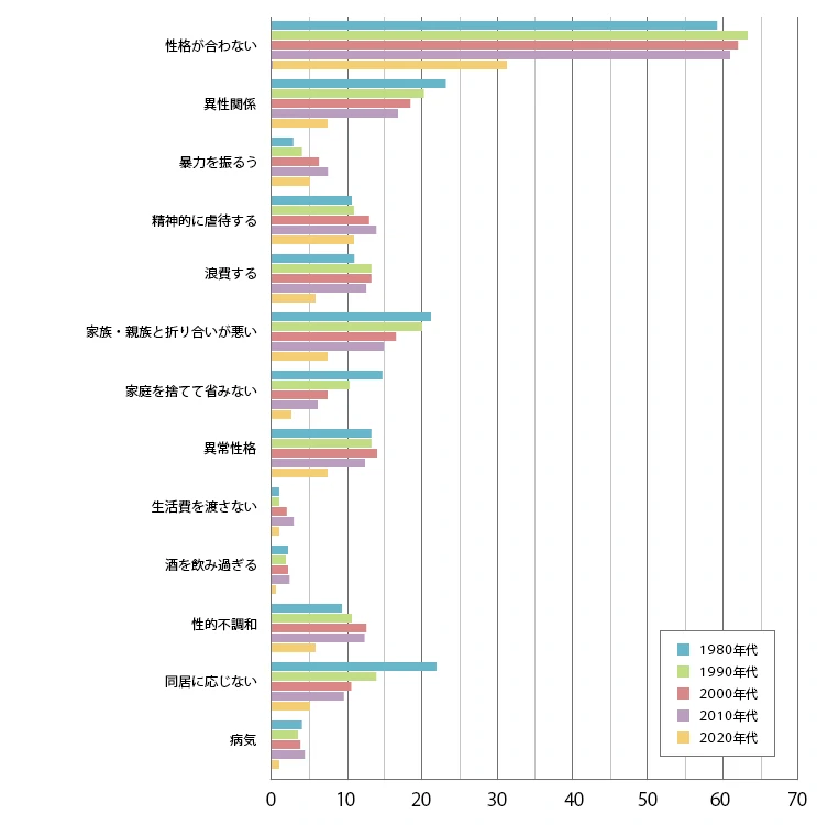 離婚申し立ての動機（男性）