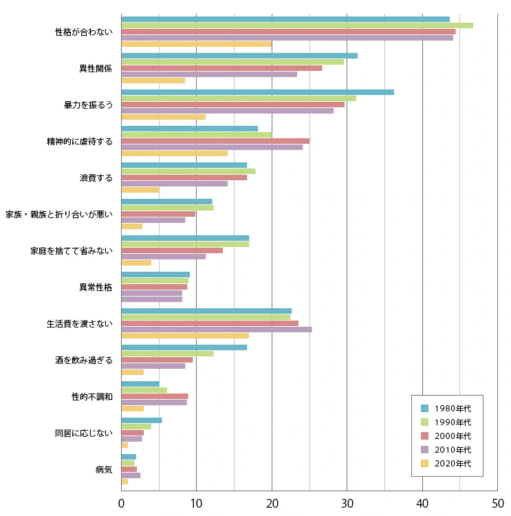 離婚申し立ての動機（女性）