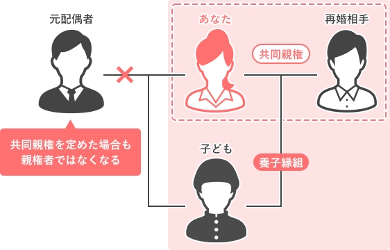 共同親権を定めた場合も親権者ではなくなる
