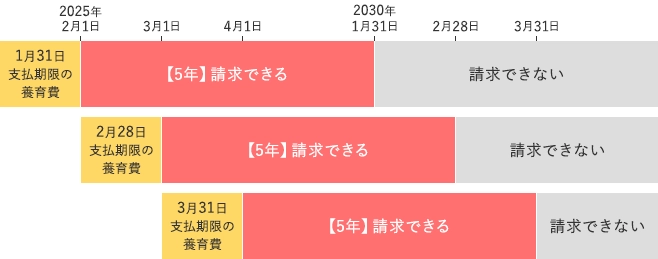 養育費の時効