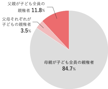 親権者の割合