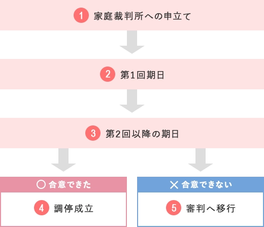 婚姻費用の分担請求調停の流れ