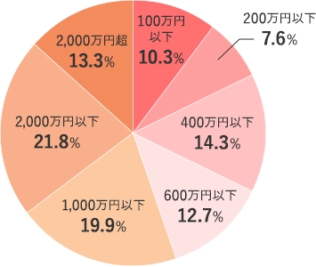婚姻期間20年以上の夫婦の財産分与額