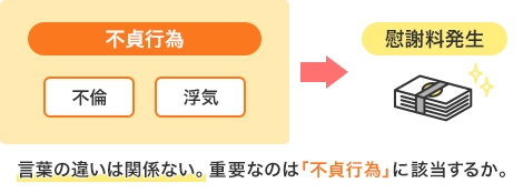 言葉の違いは関係ない。重要なのは「不貞行為」に該当するか。