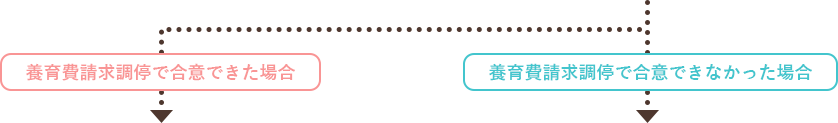 養育費請求調停で合意できた場合 養育費請求調停で合意できなかった場合