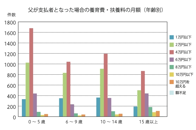 父が支払者となった場合の養育費・扶養料の月額（年齢別）