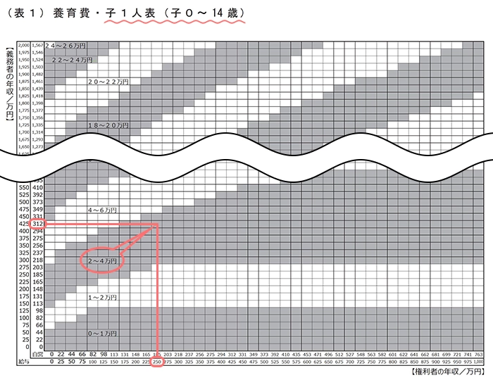 子ども1人（10歳） 養育費を支払う親自営業・年収300万円 養育費を受け取る親会社員・年収250万円の養育費の金額