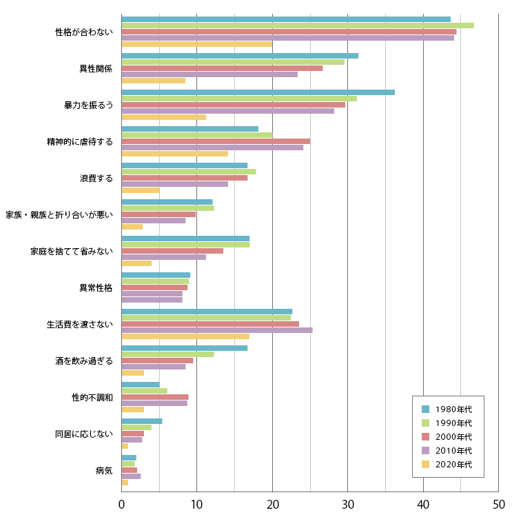 第１回 誰もが気になる離婚原因 妻の１位はやっぱり アレ 弁護士が教える パーフェクト離婚ガイド