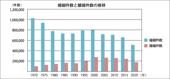 婚姻件数と離婚件数