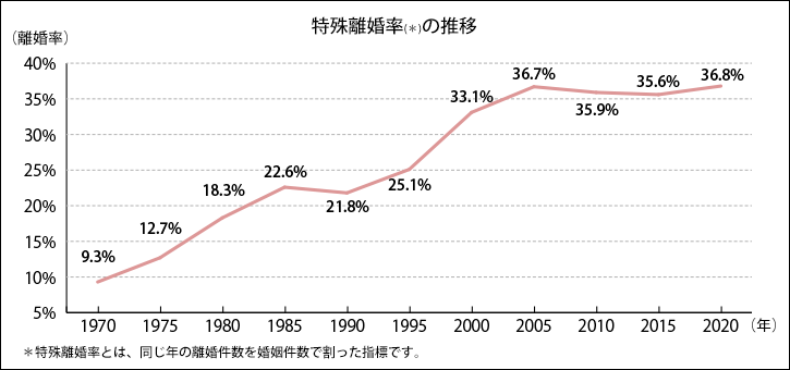 2020 率 日本 離婚 トップは46％!｢離婚率｣47都道府県ランキング