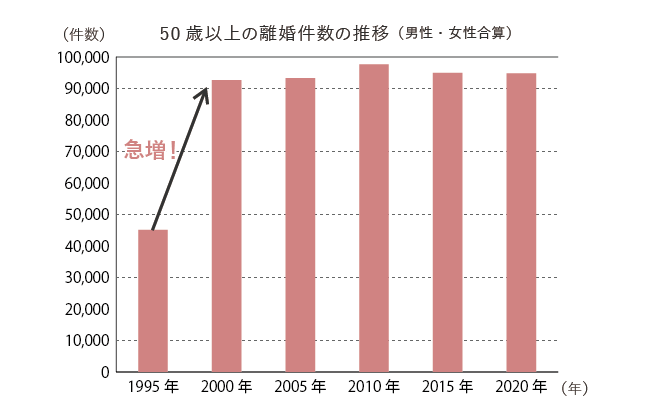 50歳以上の離婚件数の推移