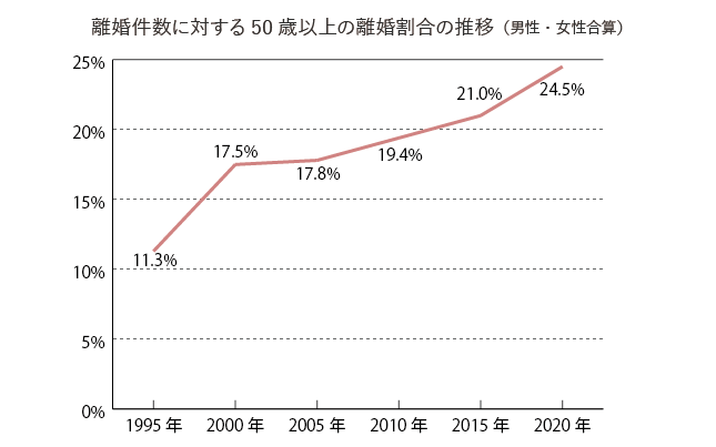 50歳以上の離婚割合の推移