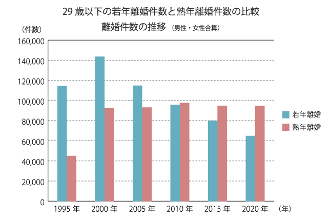 29歳以下の若年離婚件数と熟年離婚件数の比較