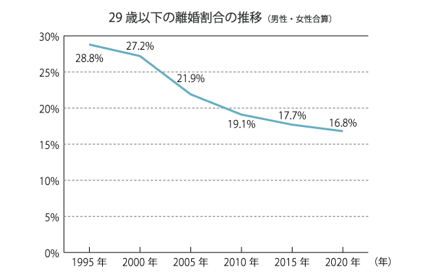 29歳以下の離婚割合の推移