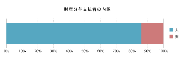 財産分与支払者の内訳